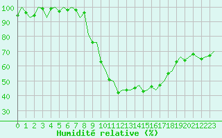 Courbe de l'humidit relative pour Woensdrecht