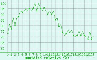 Courbe de l'humidit relative pour Aberdeen (UK)