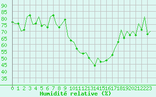 Courbe de l'humidit relative pour Aberdeen (UK)