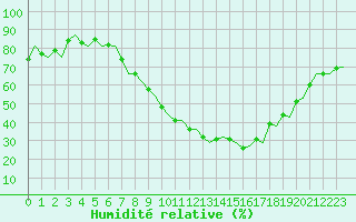Courbe de l'humidit relative pour Genve (Sw)