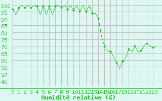 Courbe de l'humidit relative pour Huesca (Esp)