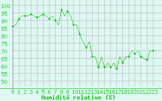 Courbe de l'humidit relative pour Aberdeen (UK)