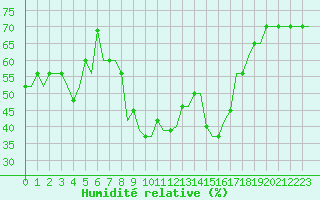 Courbe de l'humidit relative pour Rijeka / Omisalj