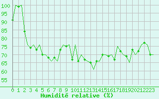 Courbe de l'humidit relative pour Le Goeree