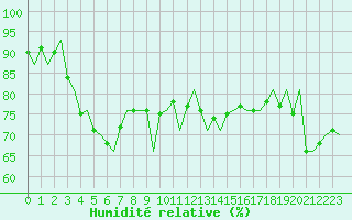 Courbe de l'humidit relative pour Platform Awg-1 Sea
