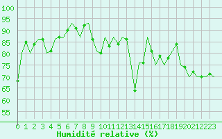 Courbe de l'humidit relative pour Aberdeen (UK)