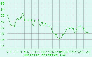 Courbe de l'humidit relative pour Platforme D15-fa-1 Sea