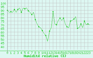 Courbe de l'humidit relative pour Stuttgart-Echterdingen
