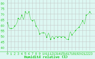 Courbe de l'humidit relative pour London / Heathrow (UK)