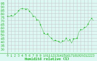 Courbe de l'humidit relative pour Stuttgart-Echterdingen