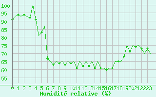 Courbe de l'humidit relative pour Wroclaw Ii