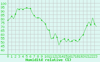 Courbe de l'humidit relative pour Stuttgart-Echterdingen