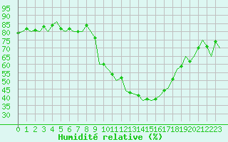 Courbe de l'humidit relative pour Madrid / Barajas (Esp)