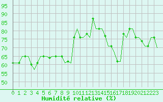 Courbe de l'humidit relative pour Gnes (It)