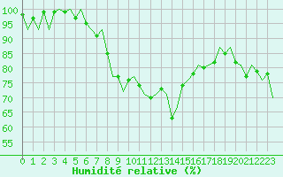 Courbe de l'humidit relative pour Helsinki-Vantaa