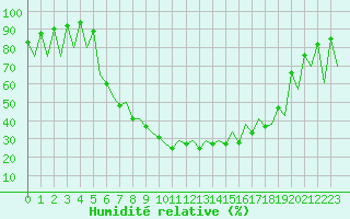 Courbe de l'humidit relative pour Bucuresti / Imh
