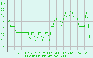 Courbe de l'humidit relative pour Heidrun