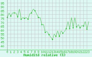Courbe de l'humidit relative pour Logrono (Esp)