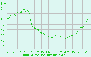 Courbe de l'humidit relative pour Bonn (All)