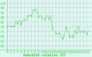 Courbe de l'humidit relative pour Jersey (UK)