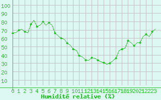 Courbe de l'humidit relative pour Maastricht / Zuid Limburg (PB)