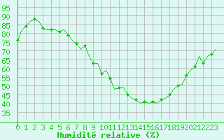 Courbe de l'humidit relative pour Luxembourg (Lux)