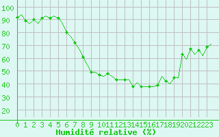 Courbe de l'humidit relative pour Bonn (All)
