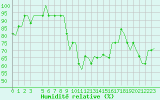 Courbe de l'humidit relative pour Milan (It)