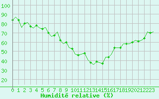 Courbe de l'humidit relative pour Poprad / Tatry