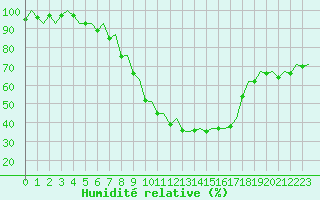 Courbe de l'humidit relative pour Logrono (Esp)