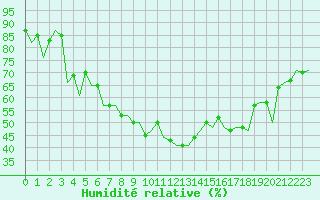 Courbe de l'humidit relative pour Barcelona / Aeropuerto