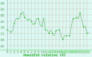 Courbe de l'humidit relative pour Maastricht / Zuid Limburg (PB)