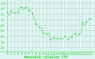 Courbe de l'humidit relative pour Zurich-Kloten