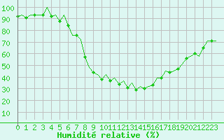 Courbe de l'humidit relative pour Huesca (Esp)