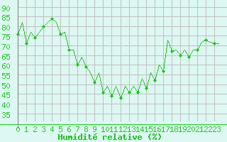 Courbe de l'humidit relative pour Ibiza (Esp)