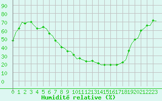 Courbe de l'humidit relative pour Eindhoven (PB)
