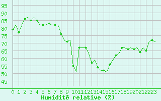 Courbe de l'humidit relative pour Olbia / Costa Smeralda