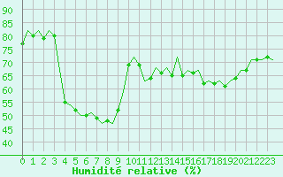Courbe de l'humidit relative pour Barcelona / Aeropuerto