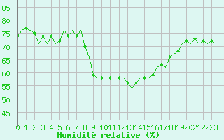 Courbe de l'humidit relative pour Woensdrecht