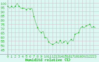 Courbe de l'humidit relative pour Beauvechain (Be)