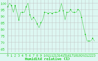 Courbe de l'humidit relative pour Dublin (Ir)