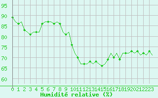 Courbe de l'humidit relative pour Schaffen (Be)