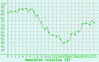 Courbe de l'humidit relative pour Beauvechain (Be)