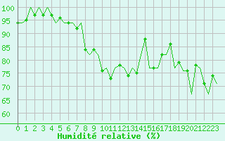 Courbe de l'humidit relative pour Platform A12-cpp Sea