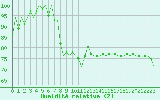 Courbe de l'humidit relative pour Jersey (UK)