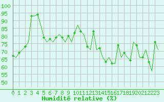 Courbe de l'humidit relative pour Euro Platform