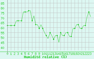 Courbe de l'humidit relative pour Logrono (Esp)