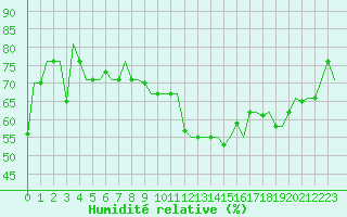 Courbe de l'humidit relative pour Minsk
