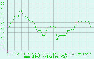 Courbe de l'humidit relative pour Gnes (It)