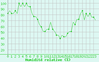 Courbe de l'humidit relative pour Tirana